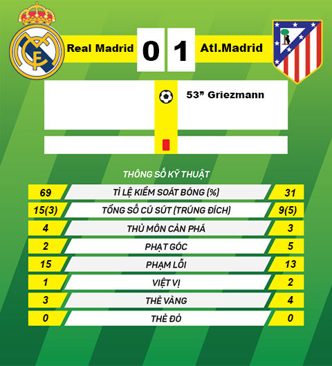 Thong tin sau tran dau Real Madrid vs Atletico Madrid
